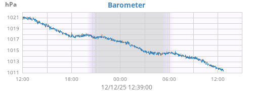 daybarometer