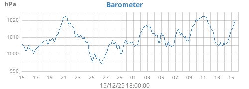 monthbarometer
