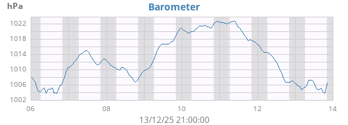 weekbarometer